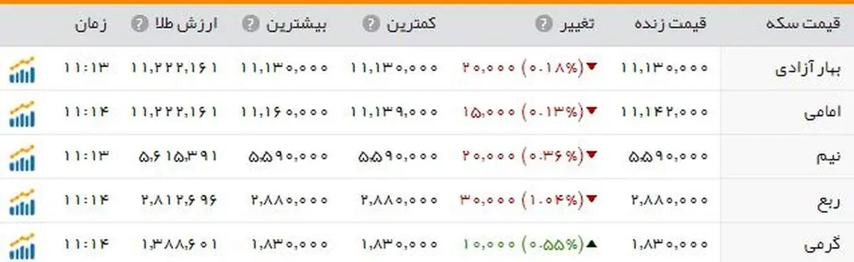 قیمت سکه پابرجا ماند