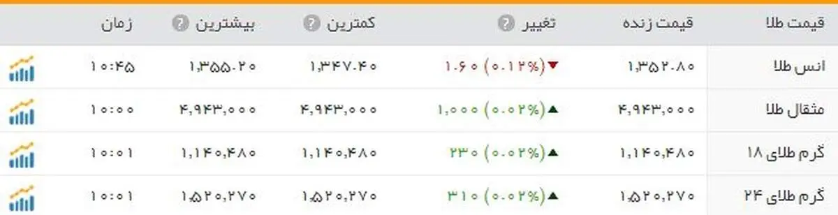قیمت جهانی طلا به ۱۳۵۲ دلار رسید