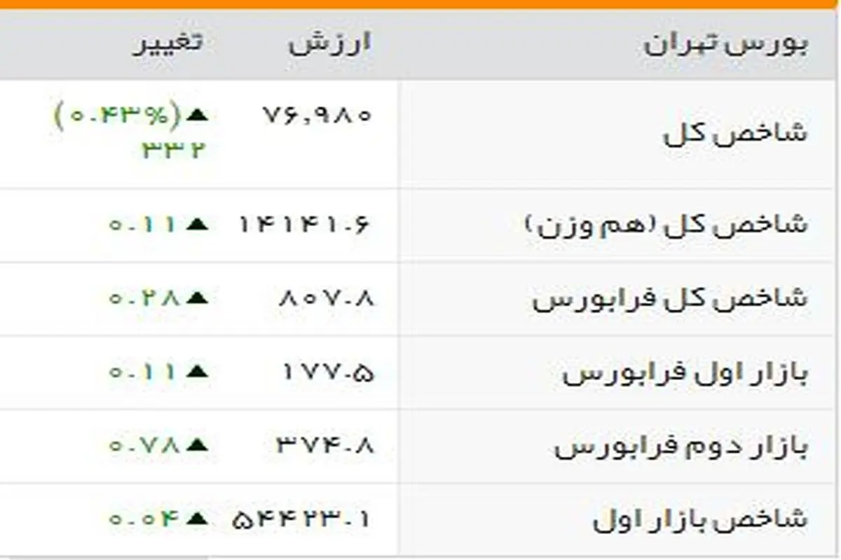 چراغ سبز بورس روشن شد