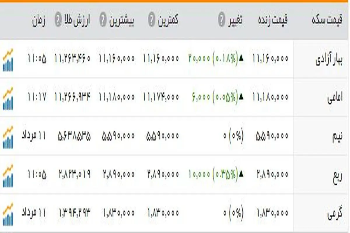 سکه؛ یک میلیون و ۱۱۶ هزار تومان