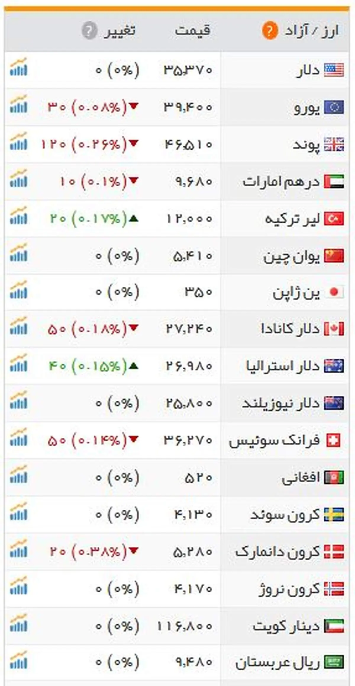 یورو و پوند ارزان شد