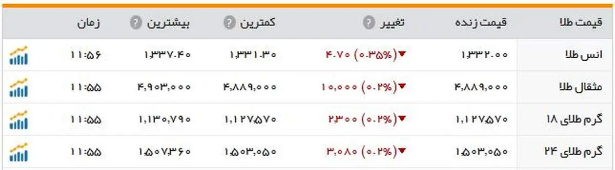 طلا تغییر نکرد