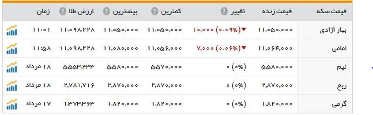 سکه ۱۰۰۰ تومان ارزان شد