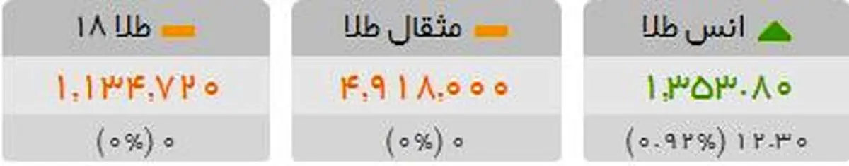 قیمت جهانی طلا کاهش یافت
