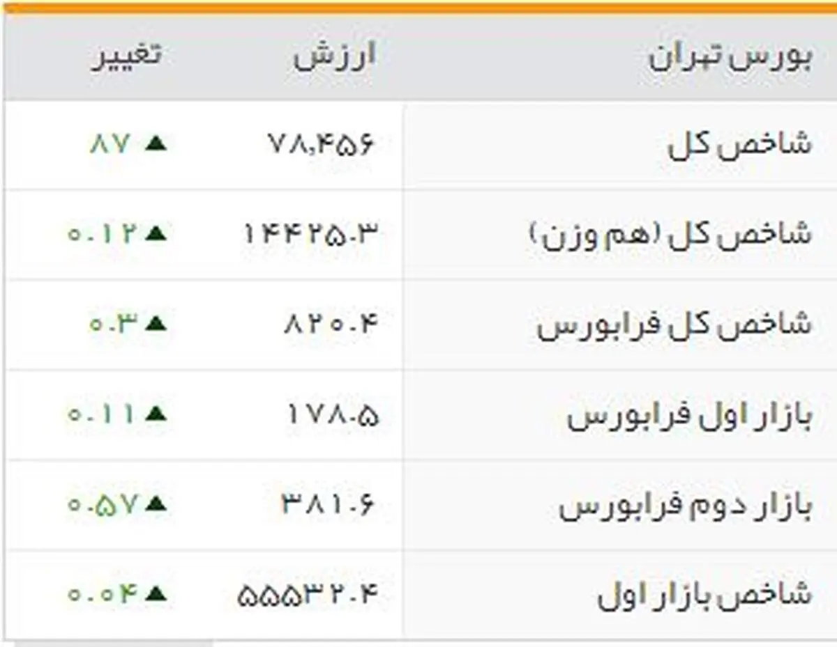 شاخص بورس ۷۸ هزارو ۴۵۶ واحد