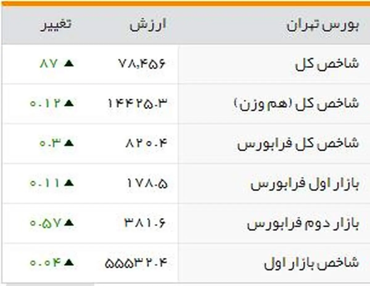 شاخص بورس ۷۸ هزارو ۴۵۶ واحد