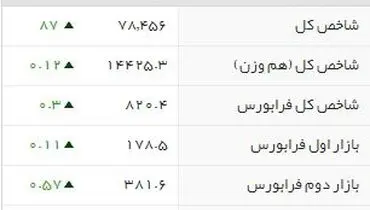 شاخص بورس ۷۸ هزارو ۴۵۶ واحد