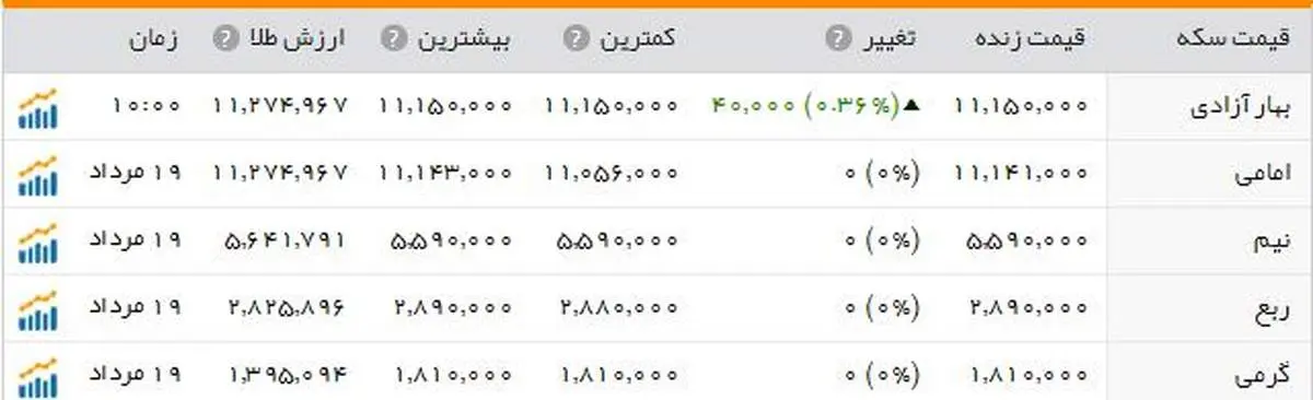 سکه؛ یک میلیون ۱۱۵ هزار تومان