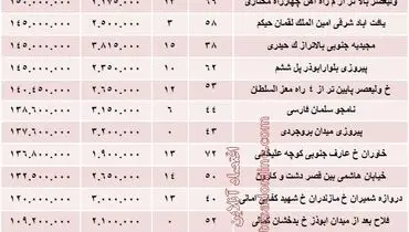 با ۱۵۰ میلیون تومان کجامی‌توان‌ خانه‌ خرید؟