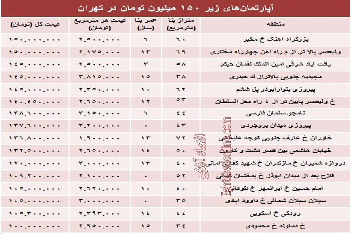 با ۱۵۰ میلیون تومان کجامی‌توان‌ خانه‌ خرید؟