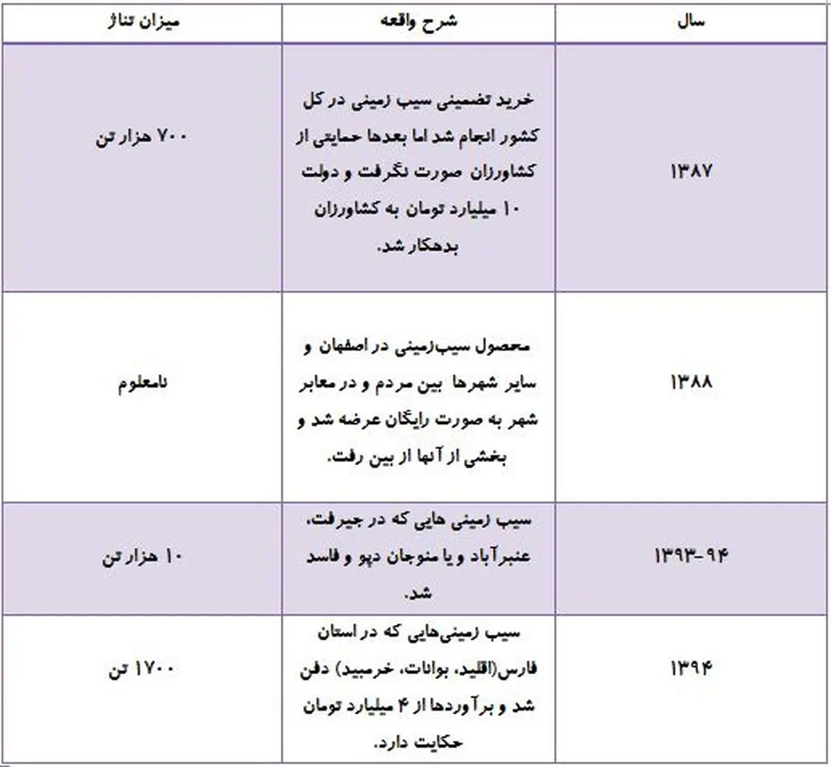 دولت چه کرد که صدای سیب زمین‌کاران درآمد؟