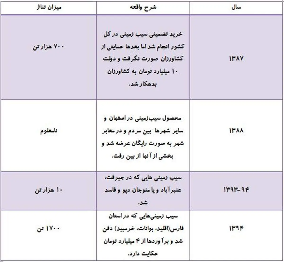 دولت چه کرد که صدای سیب زمین‌کاران درآمد؟