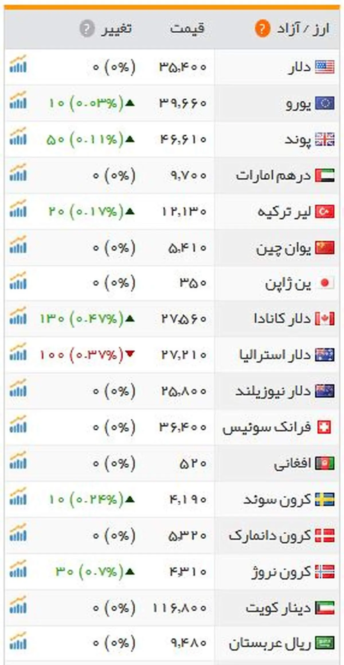 پوند و یورو آب رفت