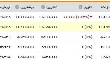 سکه؛ یک میلیون و ۱۱۱ هزار تومان