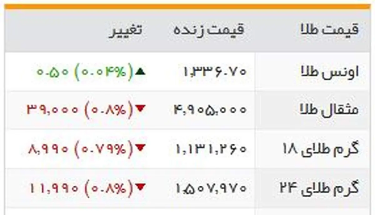 ادامه روند کاهشی طلا در آغاز هفته