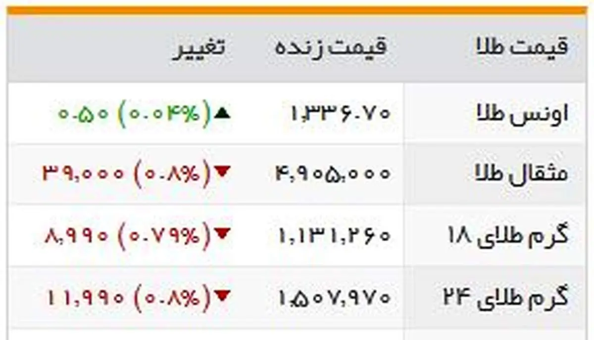ادامه روند کاهشی طلا در آغاز هفته