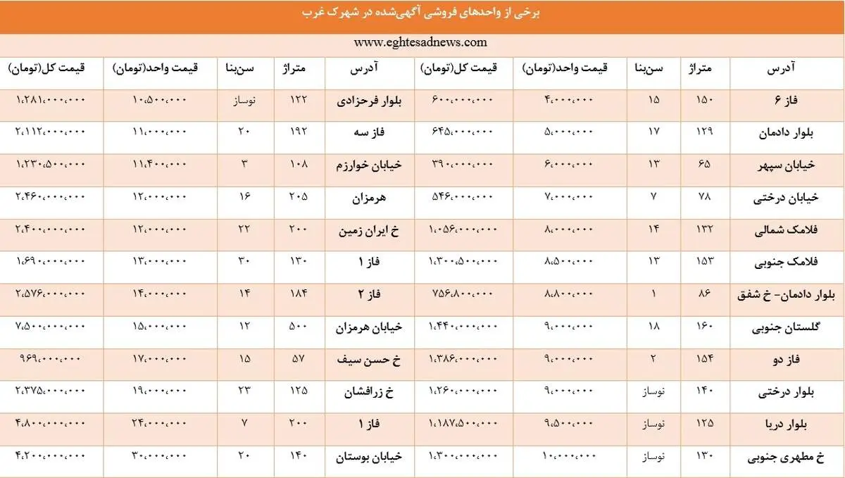 هر متر مسکن در شهرک غرب از ۴ تا ۳۰ میلیون تومان