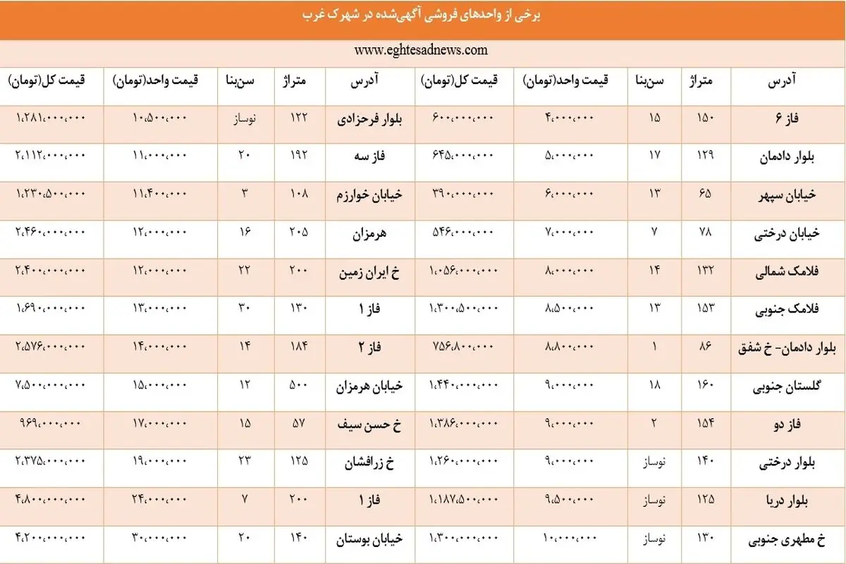 هر متر مسکن در شهرک غرب از ۴ تا ۳۰ میلیون تومان