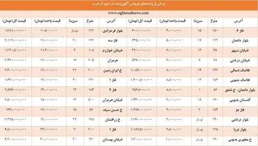 هر متر مسکن در شهرک غرب از ۴ تا ۳۰ میلیون تومان