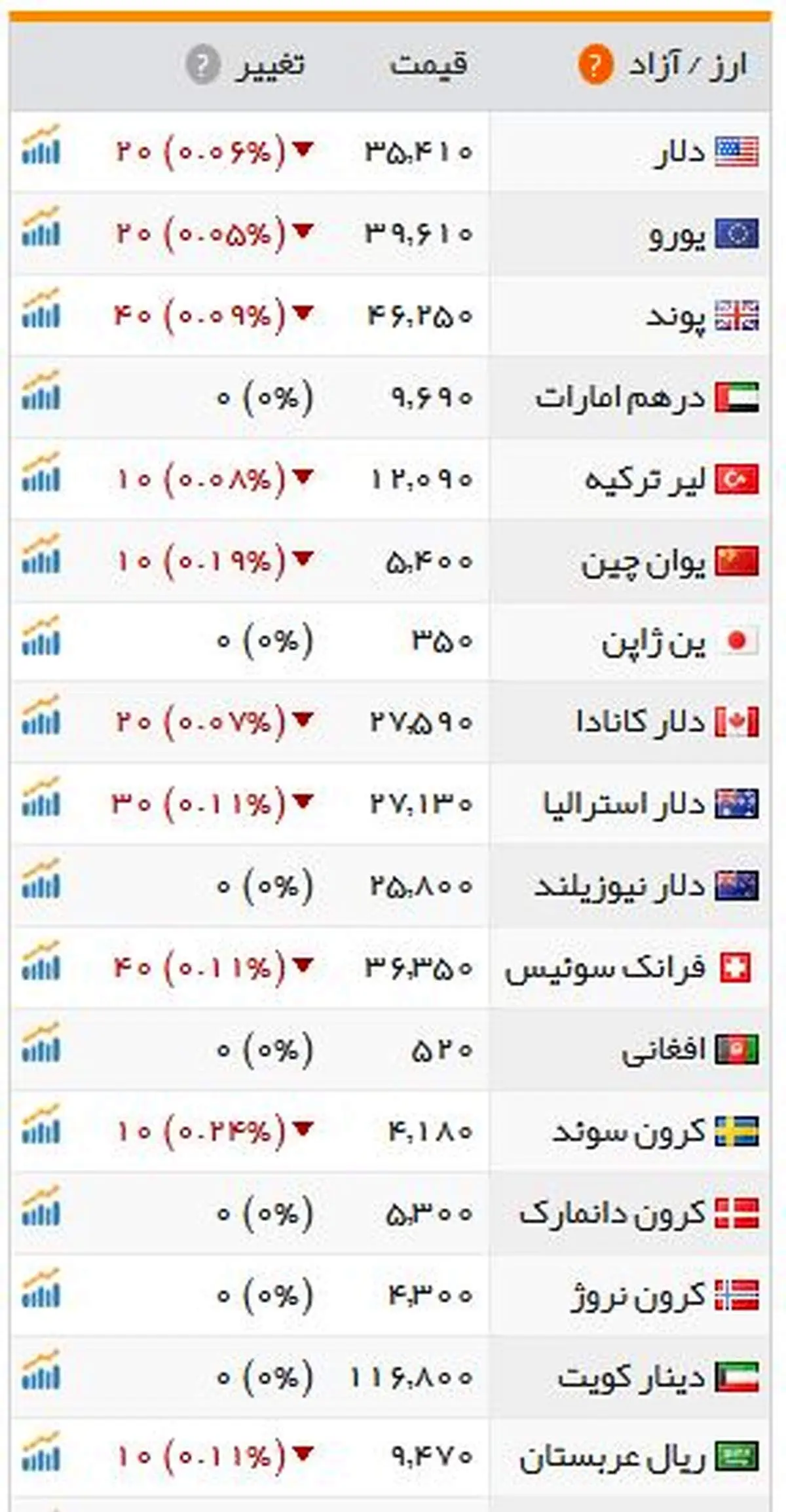 نرخ ارز ثابت ماند
