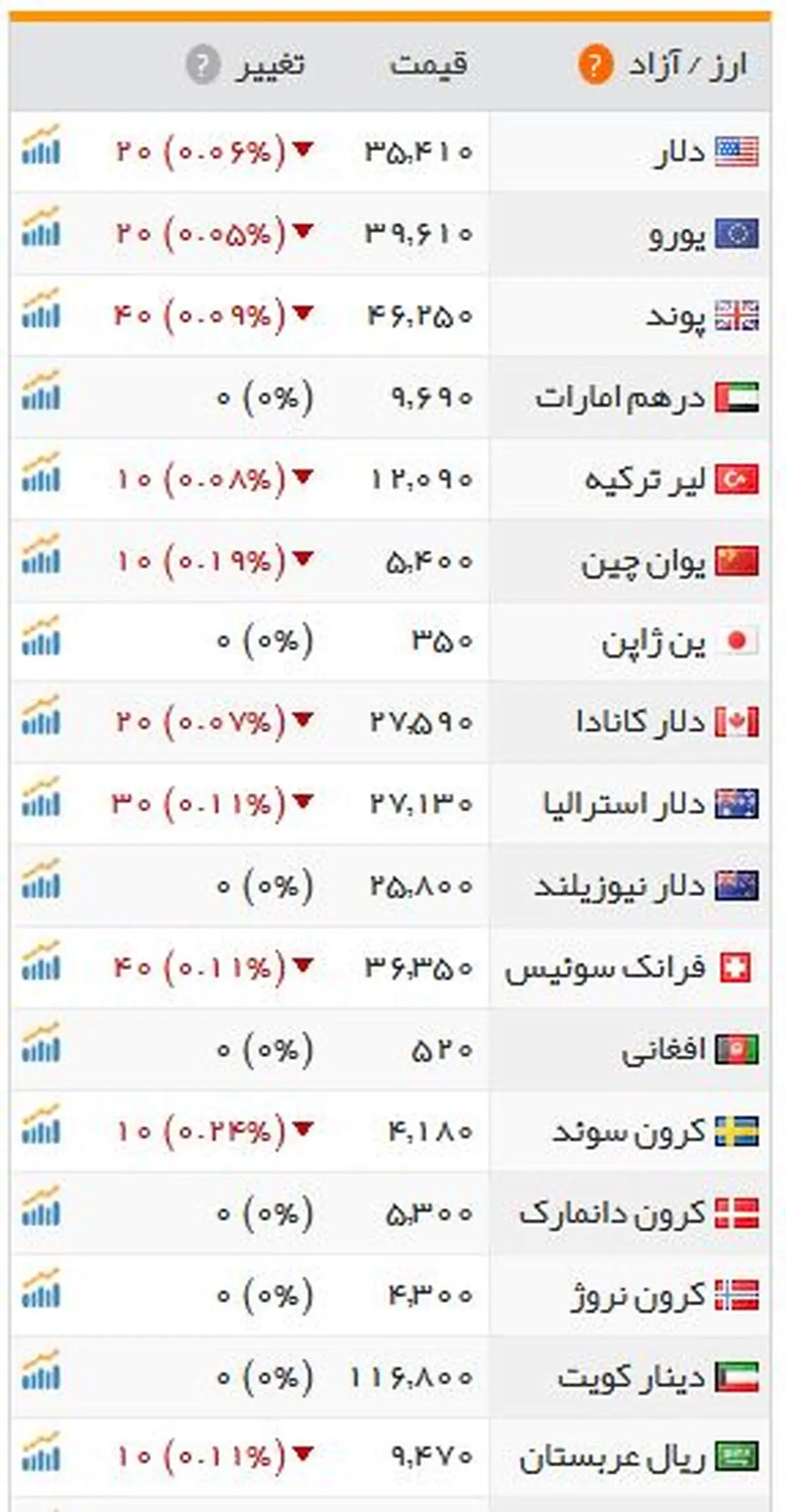 نرخ ارز ثابت ماند