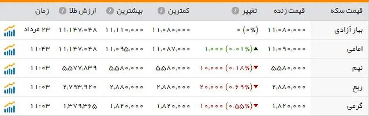 سکه بدون تغییر ماند