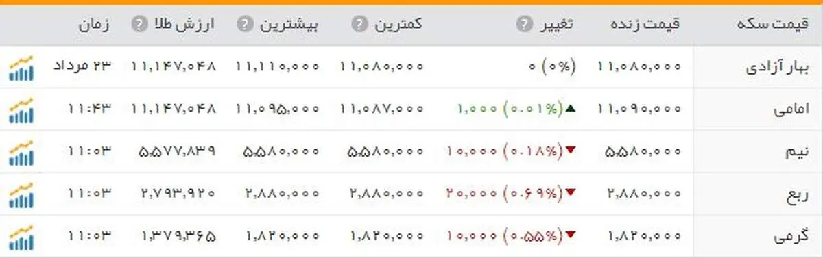 سکه بدون تغییر ماند