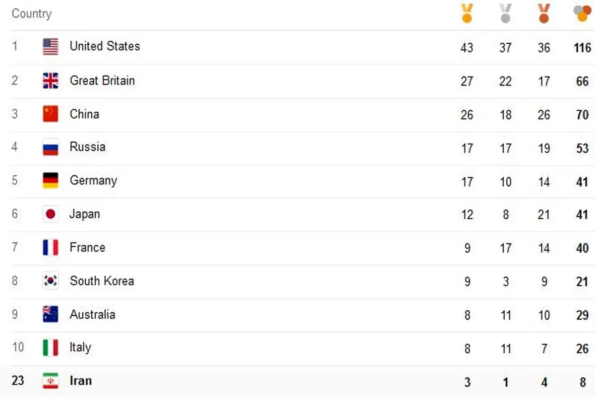 جدول آنلاین توزیع مدالهای المپیک