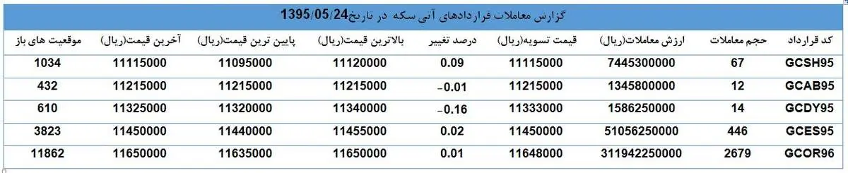سردرگمی بازار آتی سکه