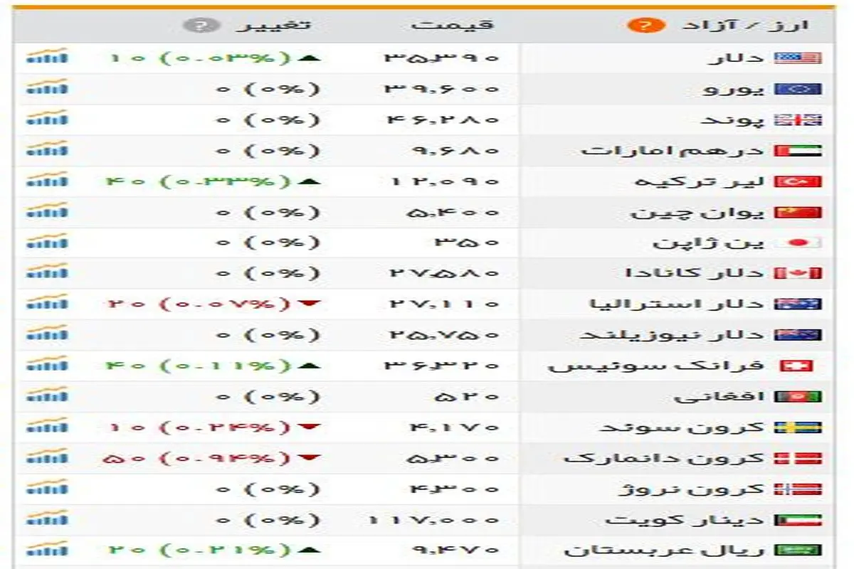 دلار گران و یورو ارزان شد