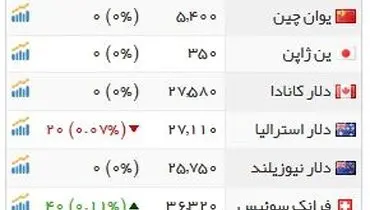 دلار گران و یورو ارزان شد