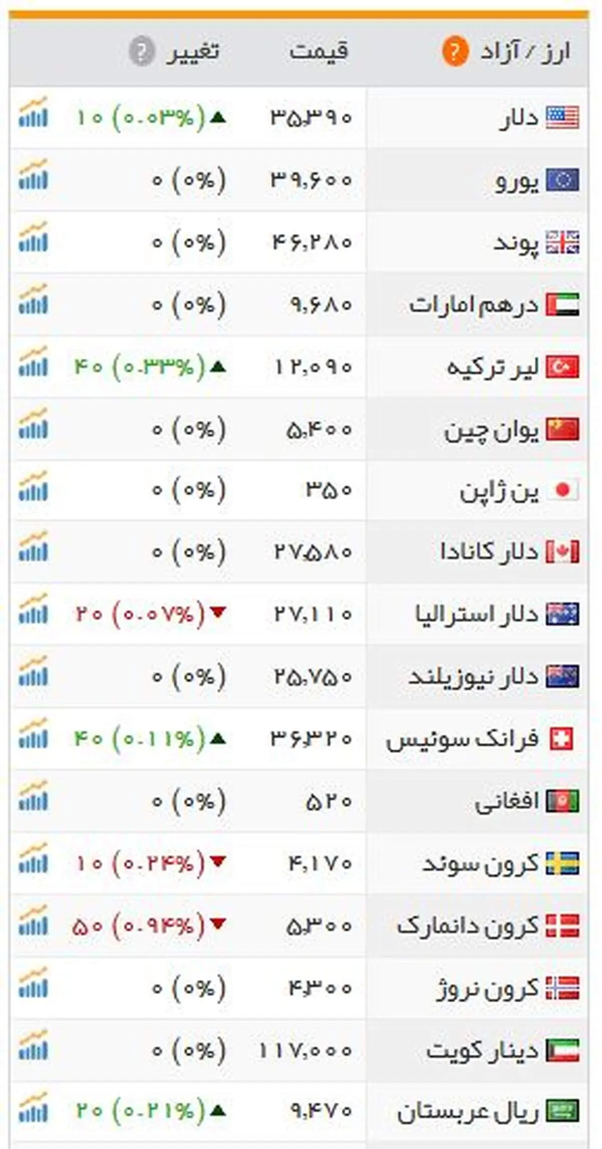 دلار گران و یورو ارزان شد