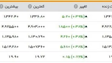 قیمت طلا به نرخ بهره حساس شد