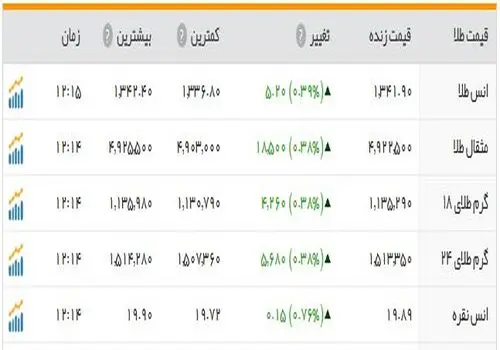 افزایش چشمگیر قیمت نقره؛ ثبت رکورد جدید جهانی