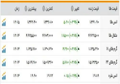 طلای جهانی تحت تاثیر داده‌های ضعیف آمریکا افزایش یافت