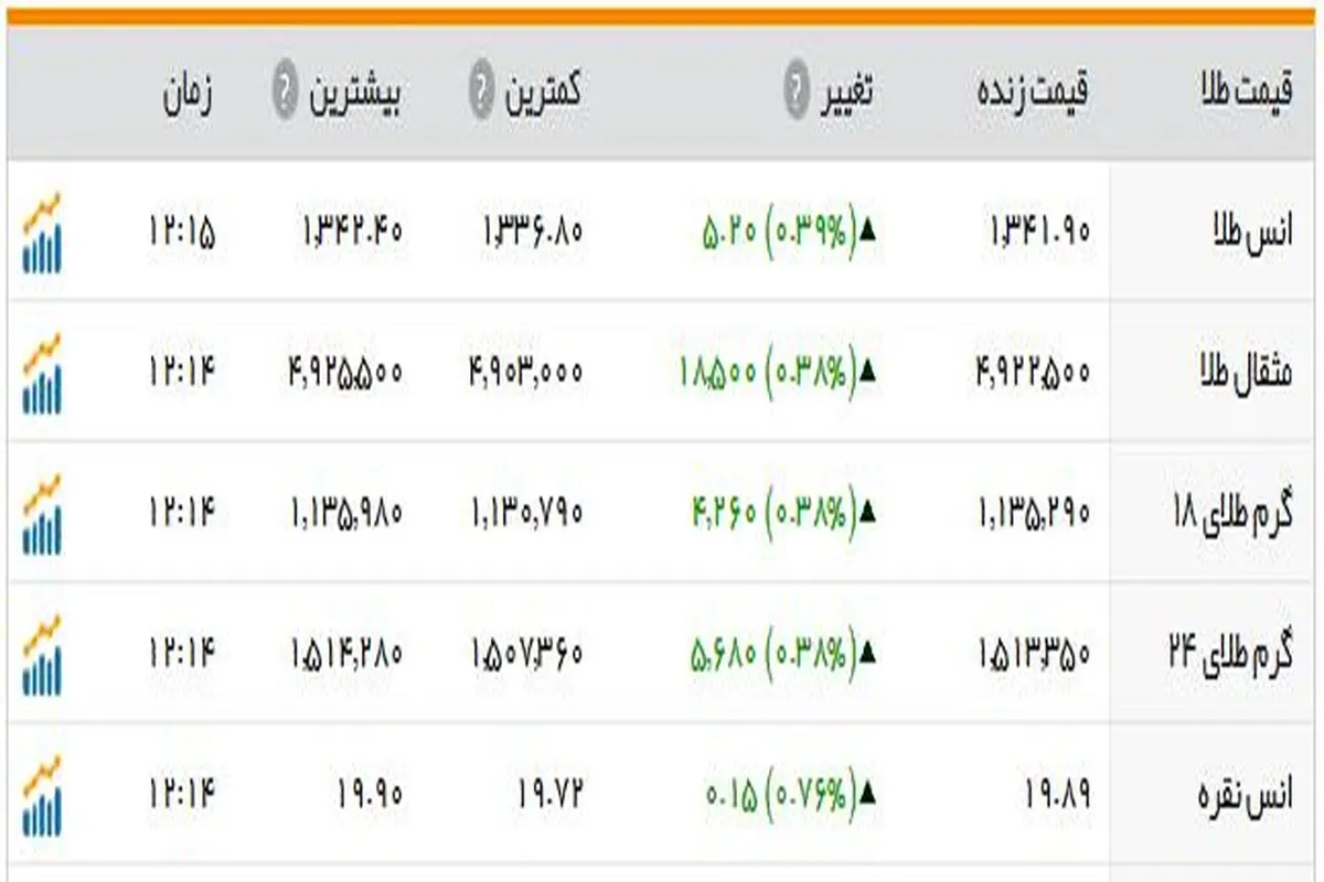 قیمت طلا به نرخ بهره حساس شد