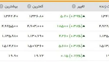 قیمت طلا به نرخ بهره حساس شد