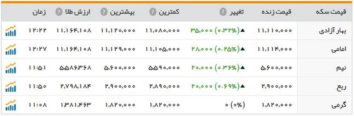 قیمت سکه افزایش یافت