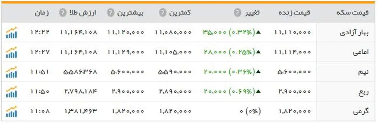 قیمت سکه افزایش یافت