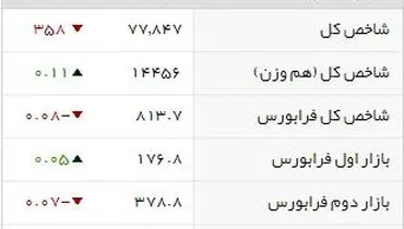 بورس عقب‌نشینی کرد