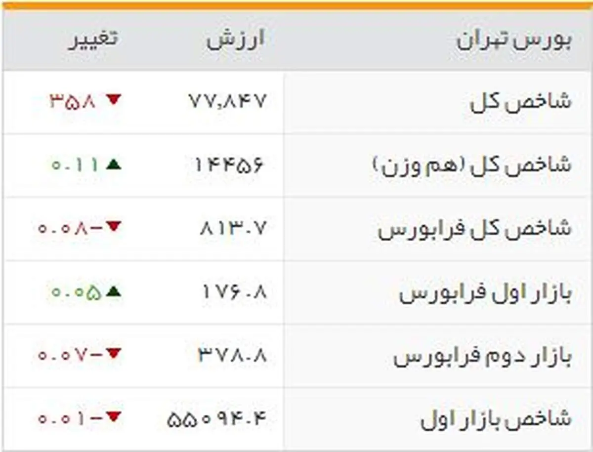 بورس عقب‌نشینی کرد