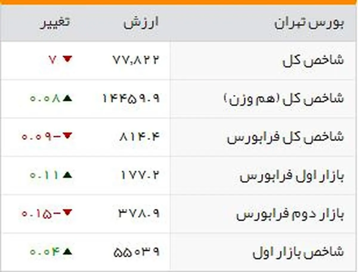 شاخص بورس امروز هم افت کرد