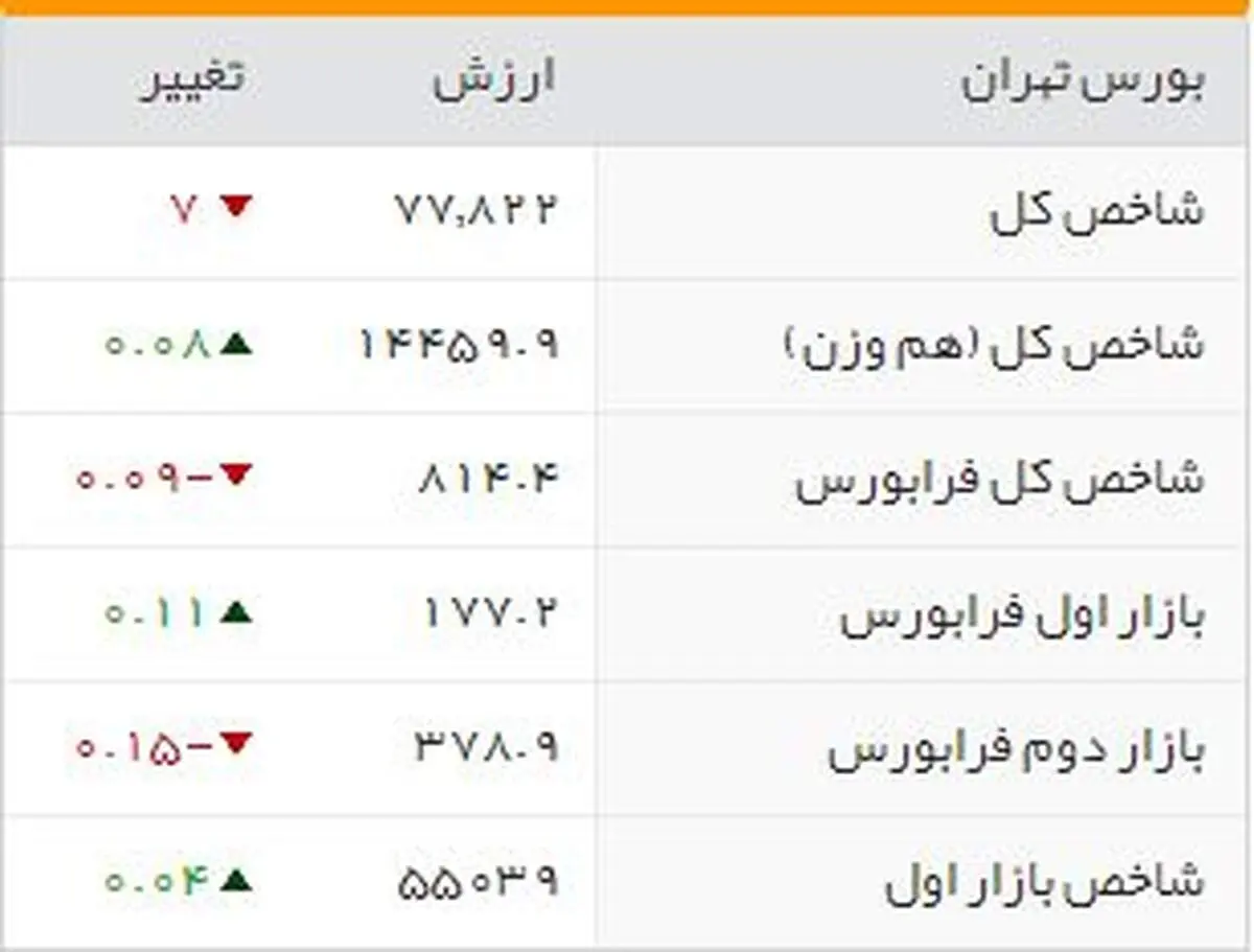 شاخص بورس امروز هم افت کرد