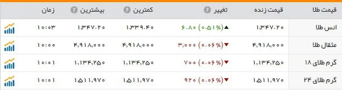 قیمت  طلا صعودی شد