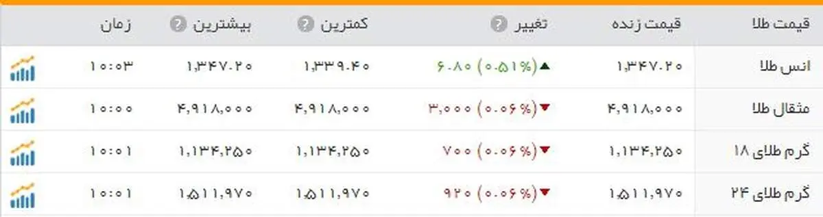 قیمت  طلا صعودی شد