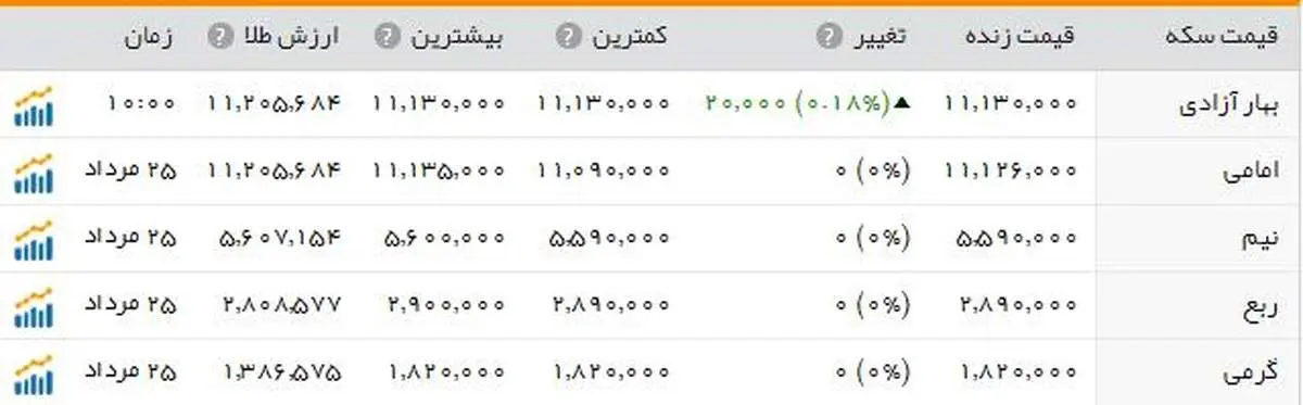 افزایش گام به گام قیمت سکه