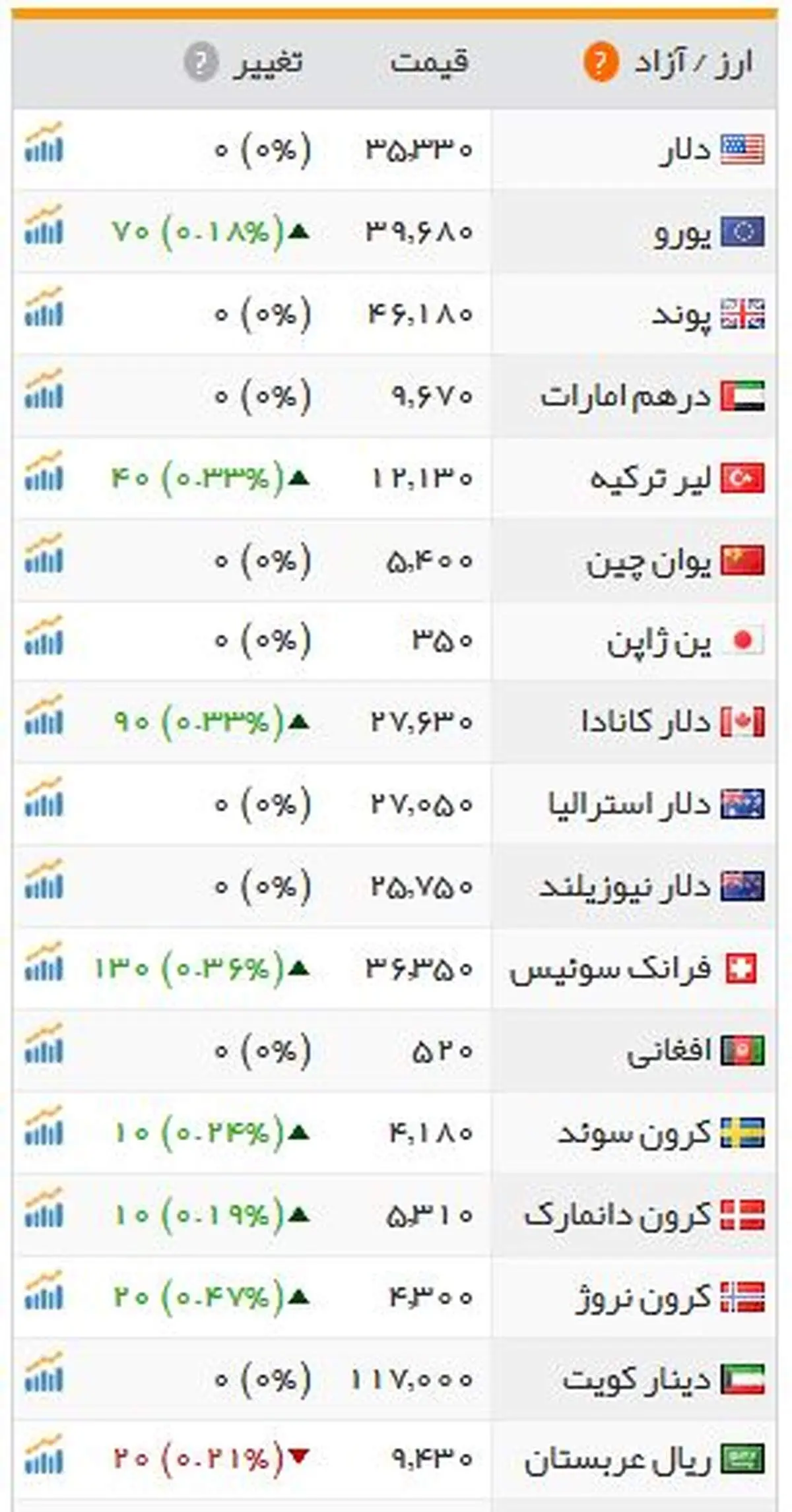 دلار آزاد ۳۵۳۳ تومان