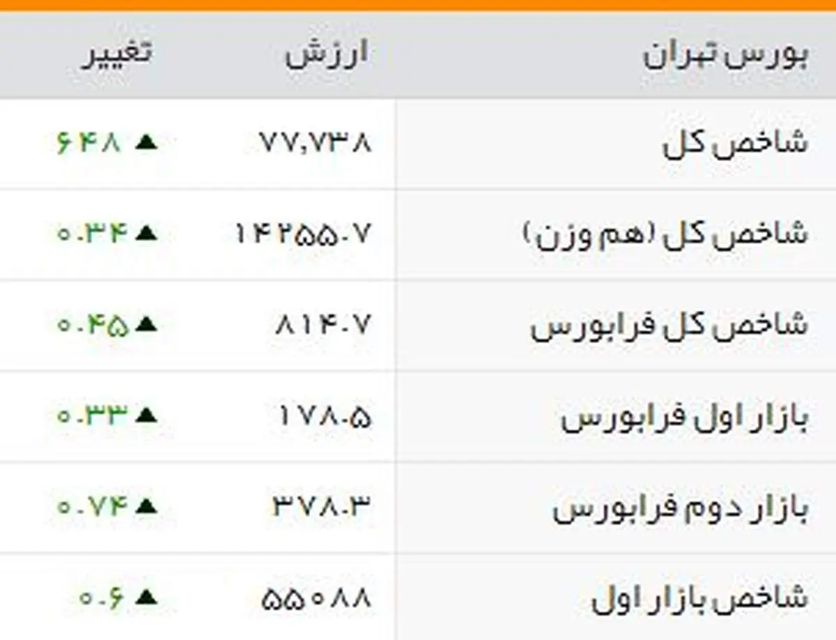 بورس وارد کانال هزار ۷۷ هزار واحد شد