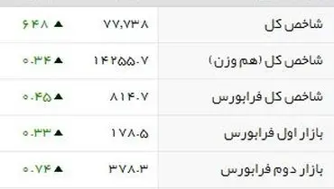 بورس وارد کانال  هزار ۷۷  هزار واحد شد