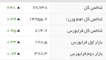 بورس وارد کانال  هزار ۷۷  هزار واحد شد